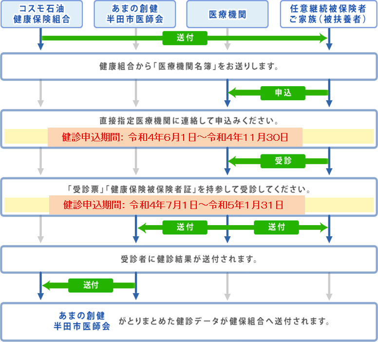 申込から受診報告